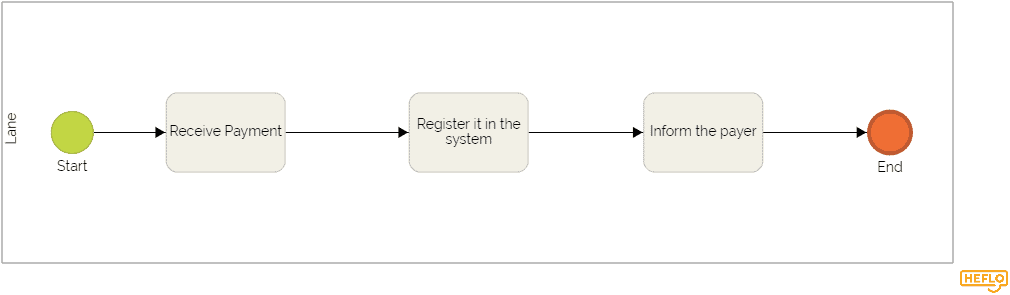 diagrama de proceso de recepción de pago