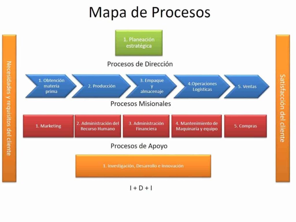 ejemplo de mapa de procesos