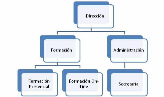 organigrama funcional de una empresa