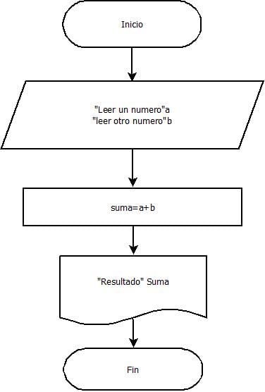 diagrama de flujo ejemplos